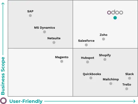 Odoo is most User firendly